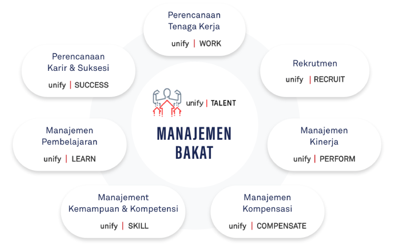 Sistem Manajemen Bakat Sumber Daya Manusia | Orisoft